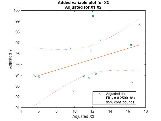 Figure contains an axes object. The axes object with title Added variable plot for X3 Adjusted for X1,X2, xlabel Adjusted X3, ylabel Adjusted Y contains 3 objects of type line. One or more of the lines displays its values using only markers These objects represent Adjusted data, Fit: y = 0.250018*x, 95% conf. bounds.