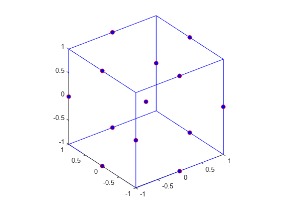 Figure contains an axes object. The axes object contains 13 objects of type line. One or more of the lines displays its values using only markers