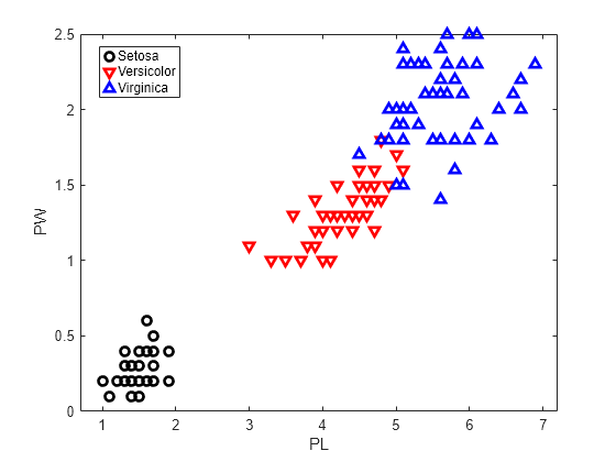 Figure contains an axes object. The axes object with xlabel PL, ylabel PW contains 3 objects of type line. One or more of the lines displays its values using only markers These objects represent Setosa, Versicolor, Virginica.