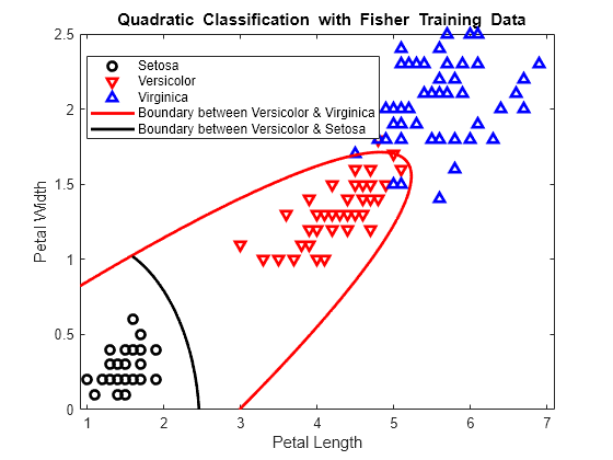 Figure contains an axes object. The axes object with title blank Quadratic blank Classification blank with blank Fisher blank Training blank Data, xlabel Petal Length, ylabel Petal Width contains 5 objects of type line, implicitfunctionline. One or more of the lines displays its values using only markers These objects represent Setosa, Versicolor, Virginica, Boundary between Versicolor & Virginica, Boundary between Versicolor & Setosa.