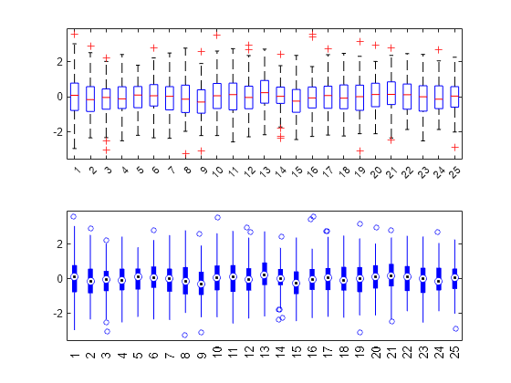 要約統計を箱ひげ図で可視化 Matlab Boxplot Mathworks 日本