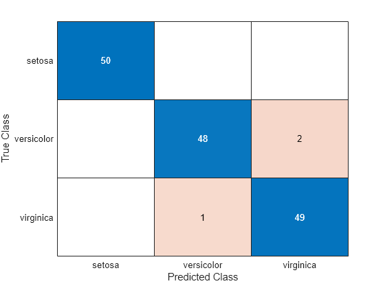 Figure contains an object of type ConfusionMatrixChart.