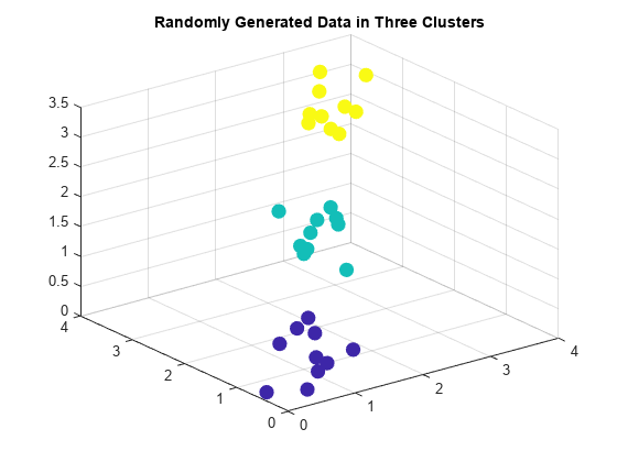 Figure contains an axes object. The axes object with title Randomly Generated Data in Three Clusters contains an object of type scatter.