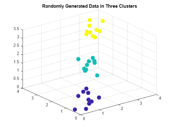 Figure contains an axes object. The axes object with title Randomly Generated Data in Three Clusters contains an object of type scatter.