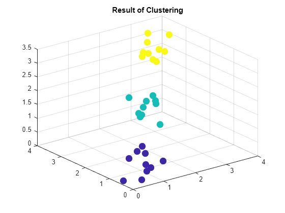 Figure contains an axes object. The axes object with title Result of Clustering contains an object of type scatter.