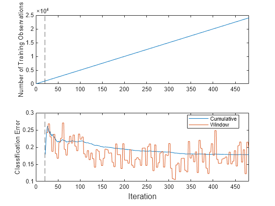 Figure contains 2 axes objects. Axes object 1 with ylabel Number of Training Observations contains 2 objects of type line, constantline. Axes object 2 with ylabel Classification Error contains 3 objects of type line, constantline. These objects represent Cumulative, Window.