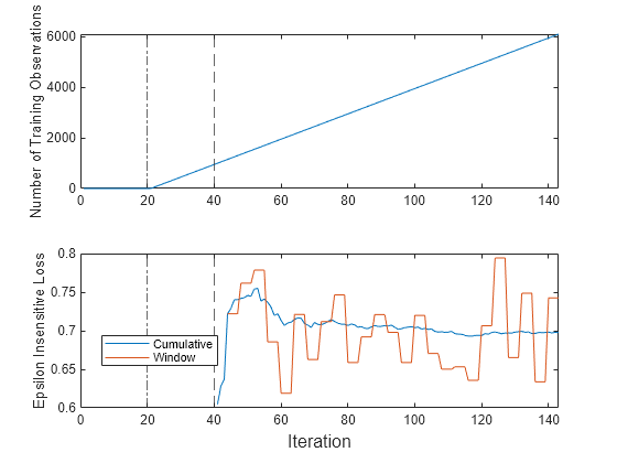 Figure contains 2 axes objects. Axes object 1 with ylabel Number of Training Observations contains 3 objects of type line, constantline. Axes object 2 with ylabel Epsilon Insensitive Loss contains 4 objects of type line, constantline. These objects represent Cumulative, Window.