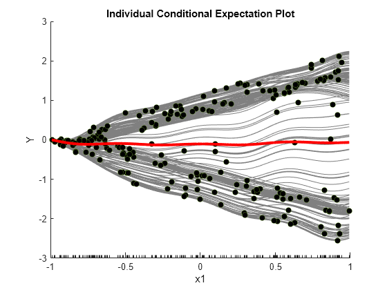 Figure contains an axes object. The axes object with title Individual Conditional Expectation Plot, xlabel x1, ylabel Y contains 202 objects of type line, scatter.