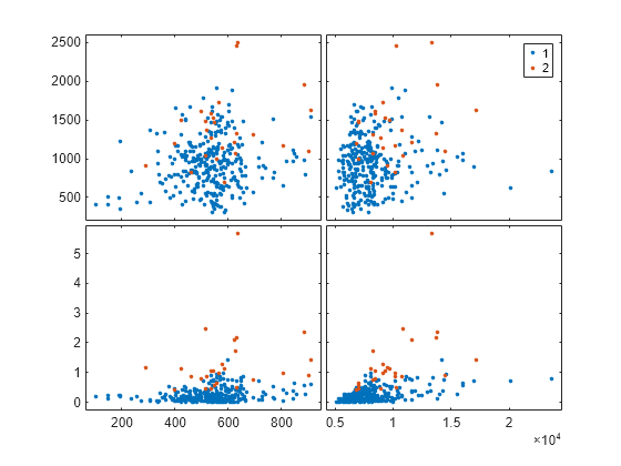 Figure contains 4 axes objects. Axes object 1 contains 2 objects of type line. One or more of the lines displays its values using only markers Axes object 2 contains 2 objects of type line. One or more of the lines displays its values using only markers Axes object 3 contains 2 objects of type line. One or more of the lines displays its values using only markers Axes object 4 contains 2 objects of type line. One or more of the lines displays its values using only markers These objects represent 1, 2.