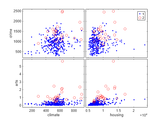 Figure contains 4 axes objects. Axes object 1 with xlabel climate, ylabel arts contains 2 objects of type line. One or more of the lines displays its values using only markers Axes object 2 with xlabel housing contains 2 objects of type line. One or more of the lines displays its values using only markers Axes object 3 with ylabel crime contains 2 objects of type line. One or more of the lines displays its values using only markers Axes object 4 contains 2 objects of type line. One or more of the lines displays its values using only markers These objects represent 1, 2.