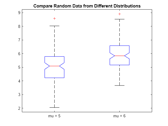 要約統計を箱ひげ図で可視化 Matlab Boxplot Mathworks 日本