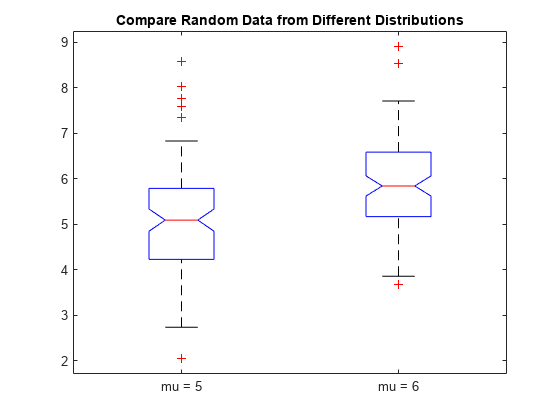 Figure contains an axes object. The axes object with title Compare Random Data from Different Distributions contains 14 objects of type line. One or more of the lines displays its values using only markers