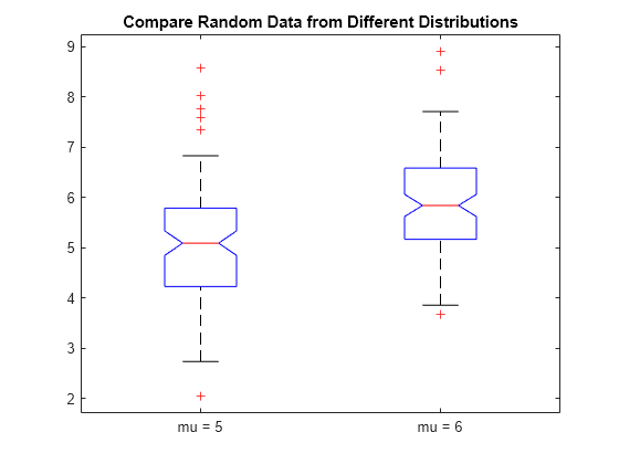 要約統計を箱ひげ図で可視化 Matlab Boxplot Mathworks 日本