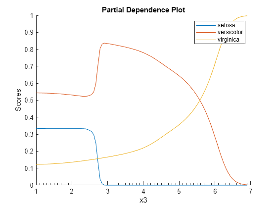 Figure contains an axes object. The axes object with title Partial Dependence Plot, xlabel x3, ylabel Scores contains 3 objects of type line. These objects represent setosa, versicolor, virginica.