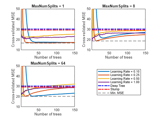 Figure contains 3 axes objects. Axes object 1 with title MaxNumSplits = 1, xlabel Number of trees, ylabel Cross-validated MSE contains 7 objects of type line. Axes object 2 with title MaxNumSplits = 8, xlabel Number of trees, ylabel Cross-validated MSE contains 7 objects of type line. Axes object 3 with title MaxNumSplits = 64, xlabel Number of trees, ylabel Cross-validated MSE contains 7 objects of type line. These objects represent Learning Rate = 0.10, Learning Rate = 0.25, Learning Rate = 0.50, Learning Rate = 1.00, Deep Tree, Stump, Min. MSE.