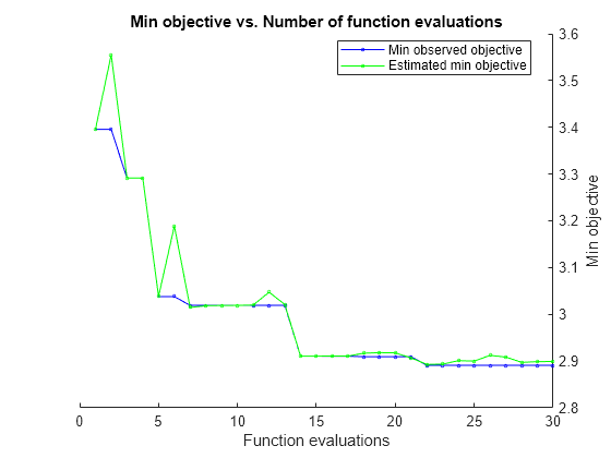 Figure contains an axes object. The axes object with title Min objective vs. Number of function evaluations, xlabel Function evaluations, ylabel Min objective contains 2 objects of type line. These objects represent Min observed objective, Estimated min objective.