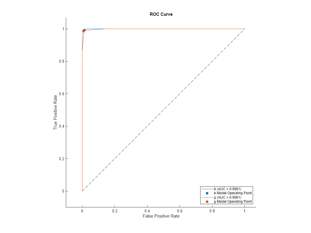 Figure contains an axes object. The axes object with title ROC Curve, xlabel False Positive Rate, ylabel True Positive Rate contains 5 objects of type roccurve, scatter, line. These objects represent b (AUC = 0.9991), b Model Operating Point, g (AUC = 0.9991), g Model Operating Point.