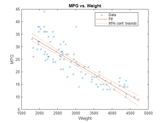 Figure contains an axes object. The axes object with title MPG vs. Weight, xlabel Weight, ylabel MPG contains 3 objects of type line. One or more of the lines displays its values using only markers These objects represent Data, Fit, 95% conf. bounds.