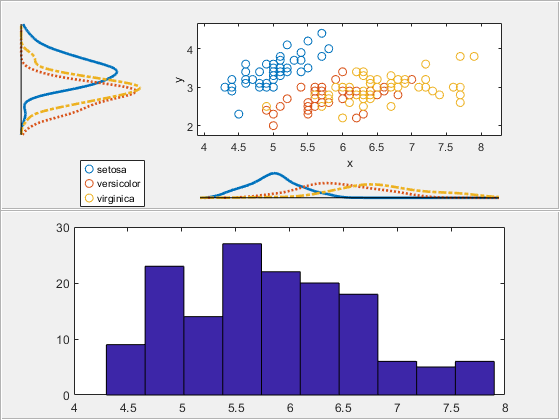 Figure contains 2 axes objects and other objects of type uipanel. Axes object 1 with xlabel x, ylabel y contains 3 objects of type line. One or more of the lines displays its values using only markers These objects represent setosa, versicolor, virginica. Axes object 2 contains an object of type patch. This object represents x.