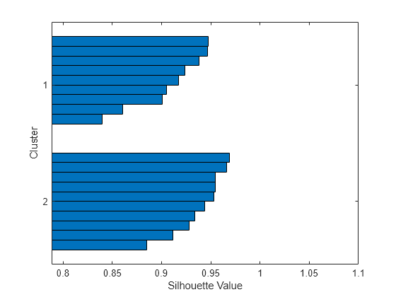 Figure contains an axes object. The axes object with xlabel Silhouette Value, ylabel Cluster contains an object of type bar.