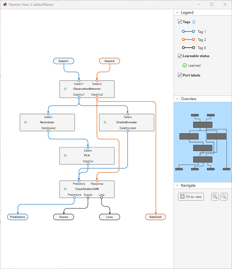 Create Simple Classification Pipeline