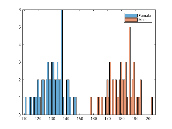 Figure contains an axes object. The axes object contains 2 objects of type histogram. These objects represent Female, Male.