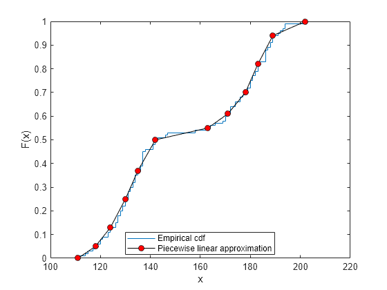 Figure contains an axes object. The axes object with xlabel x, ylabel F(x) contains 2 objects of type stair, line. These objects represent Empirical cdf, Piecewise linear approximation.