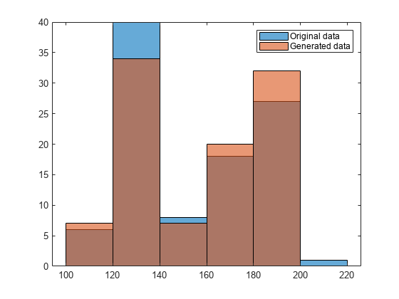 Figure contains an axes object. The axes object contains 2 objects of type histogram. These objects represent Original data, Generated data.