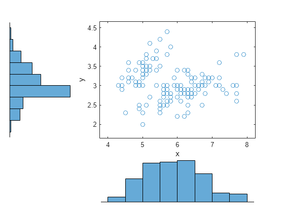 Figure contains an axes object. The axes object with xlabel x, ylabel y contains a line object which displays its values using only markers.