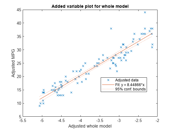 Figure contains an axes object. The axes object with title Added variable plot for whole model, xlabel Adjusted whole model, ylabel Adjusted MPG contains 3 objects of type line. One or more of the lines displays its values using only markers These objects represent Adjusted data, Fit: y = 8.44866*x, 95% conf. bounds.