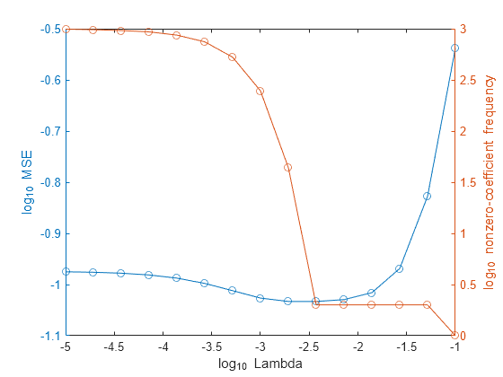 Figure contains 2 axes objects. Axes object 1 with xlabel log_{10} Lambda, ylabel log_{10} MSE contains an object of type line. Axes object 2 with ylabel log_{10} nonzero-coefficient frequency contains an object of type line.