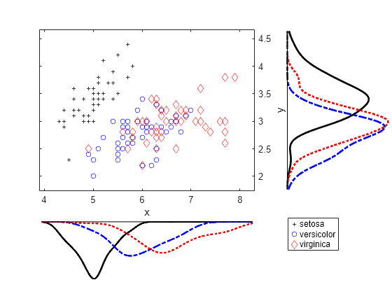 Figure contains an axes object. The axes object with xlabel x, ylabel y contains 3 objects of type line. One or more of the lines displays its values using only markers These objects represent setosa, versicolor, virginica.