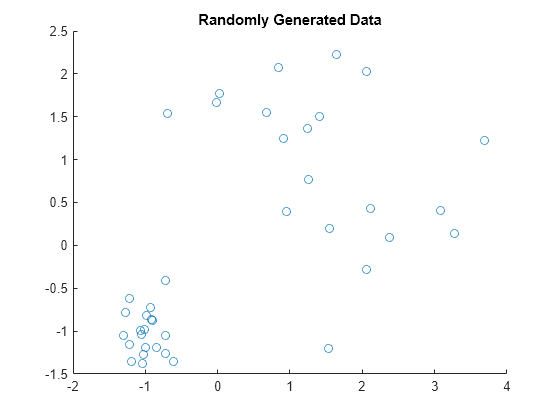 Figure contains an axes object. The axes object with title Randomly Generated Data contains an object of type scatter.