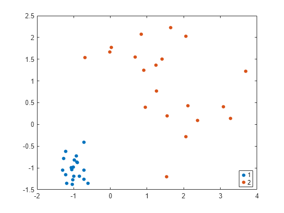 Figure contains an axes object. The axes object contains 2 objects of type line. One or more of the lines displays its values using only markers These objects represent 1, 2.