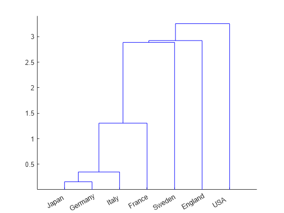 Figure contains an axes object. The axes object contains 6 objects of type line.