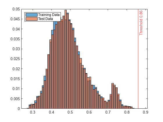 Figure contains an axes object. The axes object contains 3 objects of type histogram, constantline. These objects represent Training Data, Test Data.