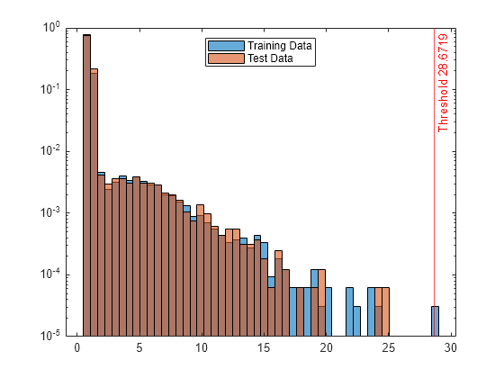 Figure contains an axes object. The axes object contains 3 objects of type histogram, constantline. These objects represent Training Data, Test Data.