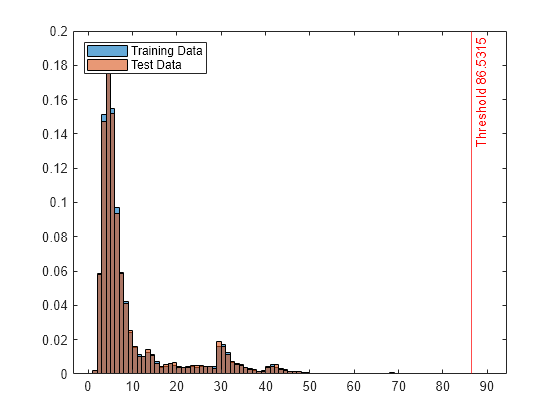 Figure contains an axes object. The axes object contains 3 objects of type histogram, constantline. These objects represent Training Data, Test Data.