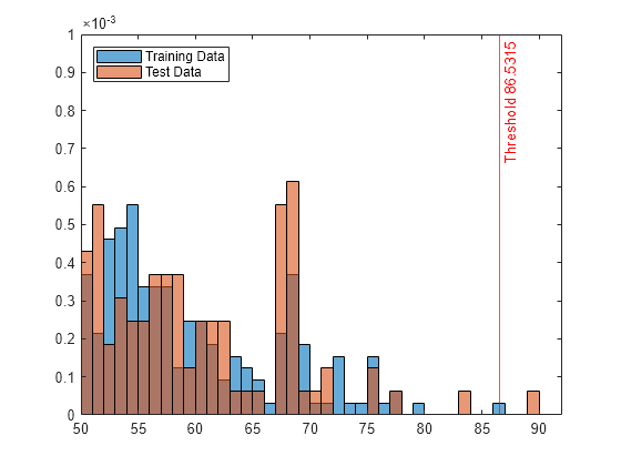 Figure contains an axes object. The axes object contains 3 objects of type histogram, constantline. These objects represent Training Data, Test Data.