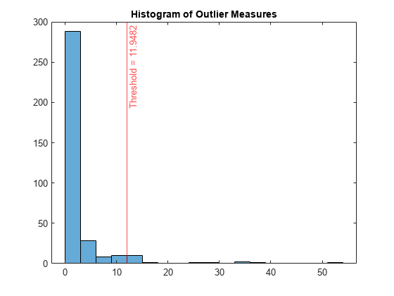 Figure contains an axes object. The axes object with title Histogram of Outlier Measures contains 2 objects of type histogram, constantline.