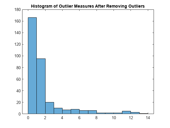 Figure contains an axes object. The axes object with title Histogram of Outlier Measures After Removing Outliers contains an object of type histogram.