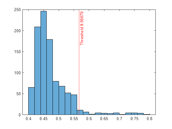 Figure contains an axes object. The axes object contains 2 objects of type histogram, constantline.