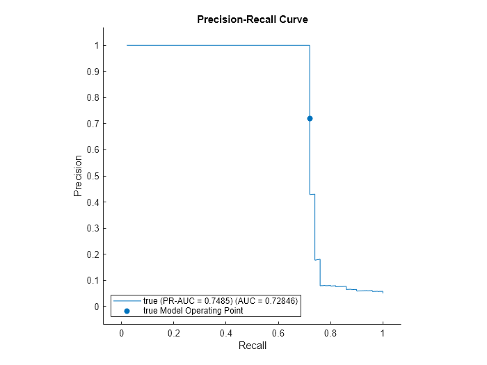 Figure contains an axes object. The axes object with title Precision-Recall Curve, xlabel Recall, ylabel Precision contains 2 objects of type roccurve, scatter. These objects represent true (AUC = 0.72846), true Model Operating Point.