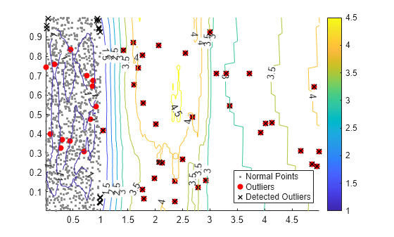 Figure contains an axes object. The axes object contains 4 objects of type scatter, contour. These objects represent Normal Points, Outliers, Detected Outliers.