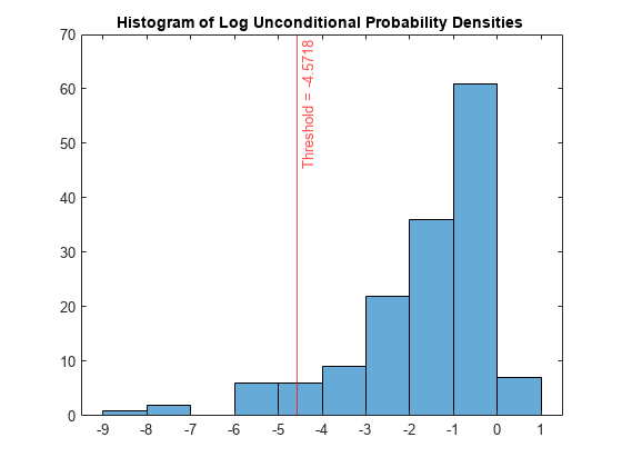 Figure contains an axes object. The axes object with title Histogram of Log Unconditional Probability Densities contains 2 objects of type histogram, constantline.