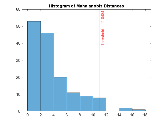 Figure contains an axes object. The axes object with title Histogram of Mahalanobis Distances contains 2 objects of type histogram, constantline.