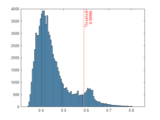 Figure contains an axes object. The axes object contains 2 objects of type histogram, constantline.