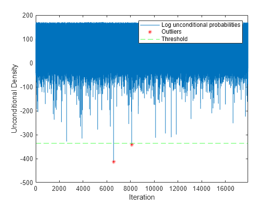 Figure contains an axes object. The axes object with xlabel Iteration, ylabel Unconditional Density contains 3 objects of type line, constantline. One or more of the lines displays its values using only markers These objects represent Log unconditional probabilities, Outliers, Threshold.