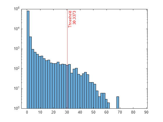 Figure contains an axes object. The axes object contains 2 objects of type histogram, constantline.