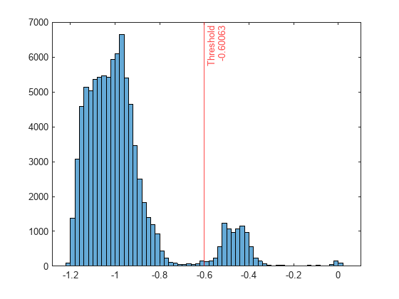 Figure contains an axes object. The axes object contains 2 objects of type histogram, constantline.